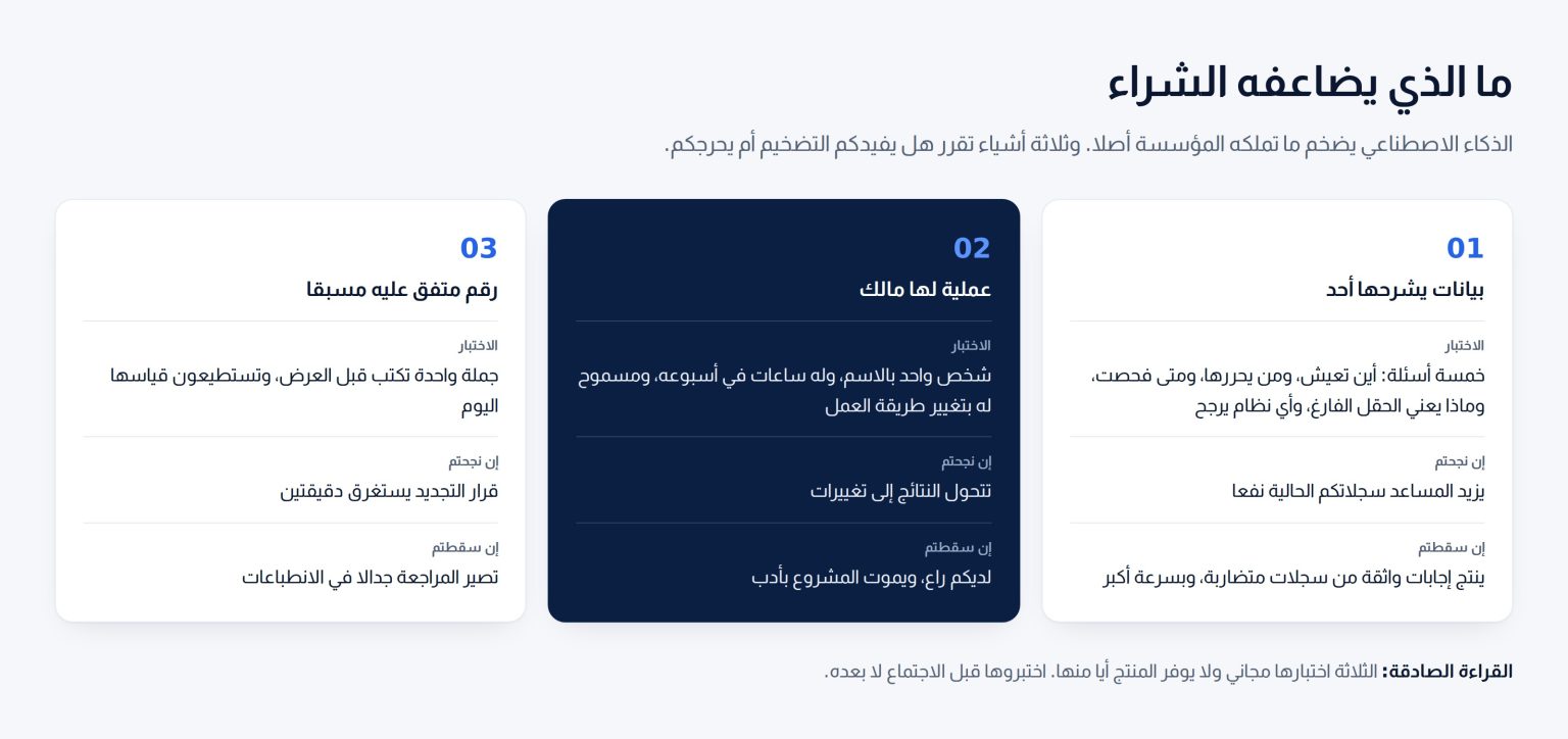 ثلاث بطاقات تبين ما يضاعفه شراء الذكاء الاصطناعي: بيانات نظيفة وعملية لها مالك ومقياس معلن للنجاح