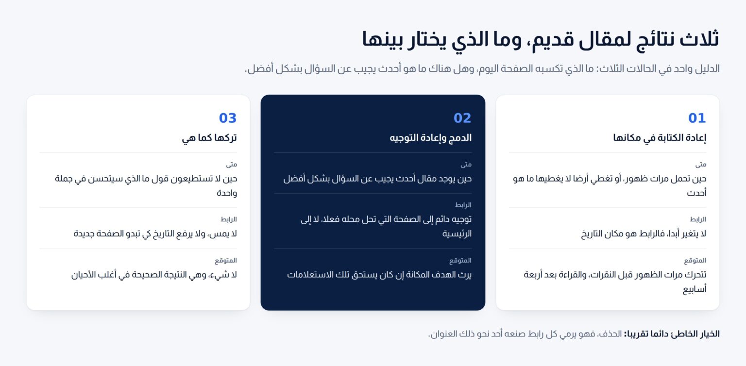 ثلاث بطاقات تقارن إعادة الكتابة في المكان والدمج مع إعادة التوجيه وترك المقال كما هو
