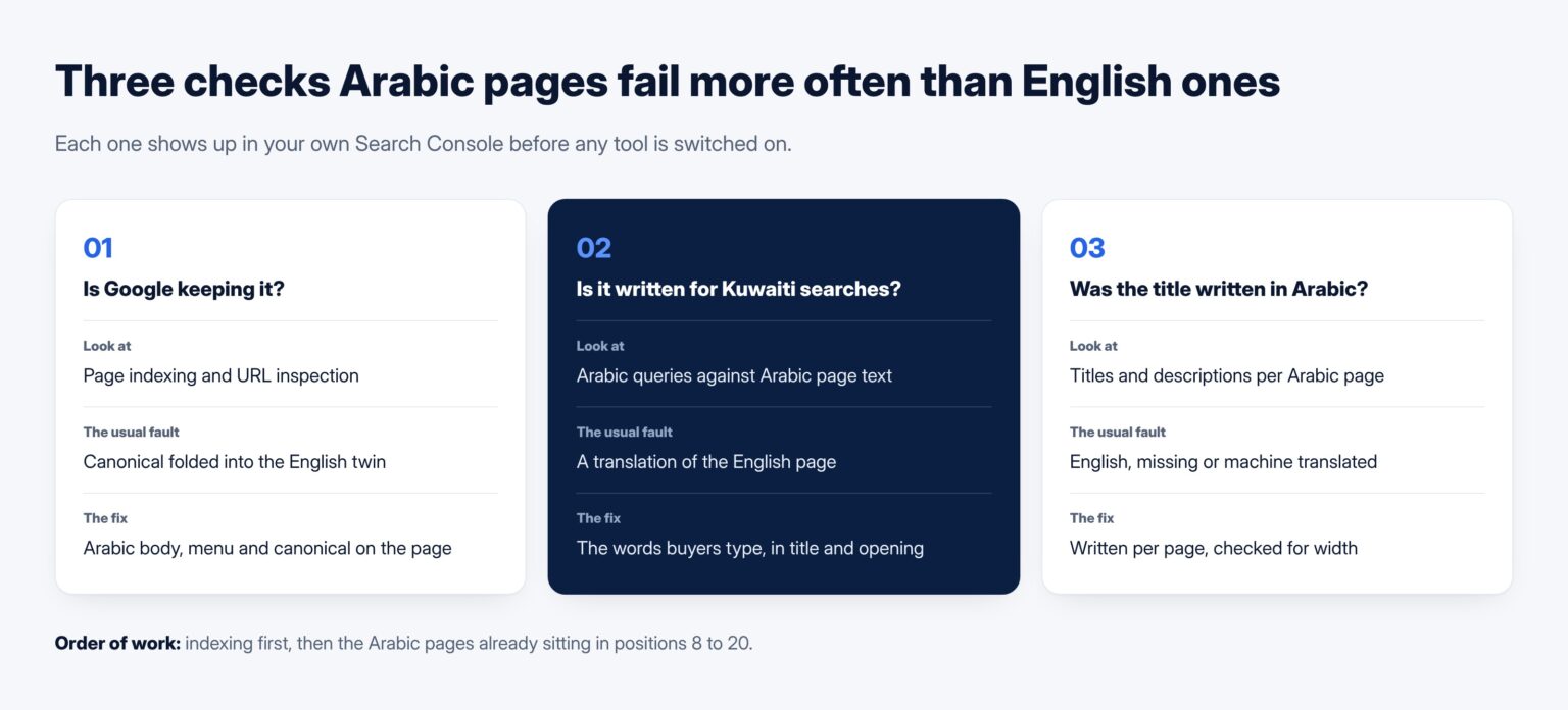Three checks Arabic pages fail more often than English ones: whether Google indexes them, whether they are written for Kuwaiti searches, and whether their titles were ever written in Arabic