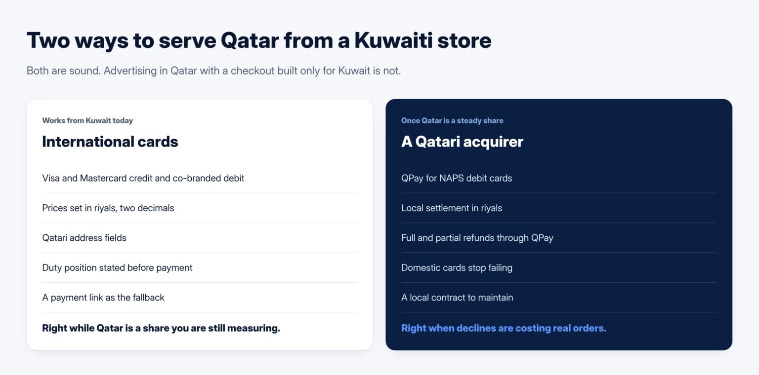 Two ways a Kuwaiti store can serve Qatar: from Kuwait with international cards, or with a Qatari acquirer and local payment