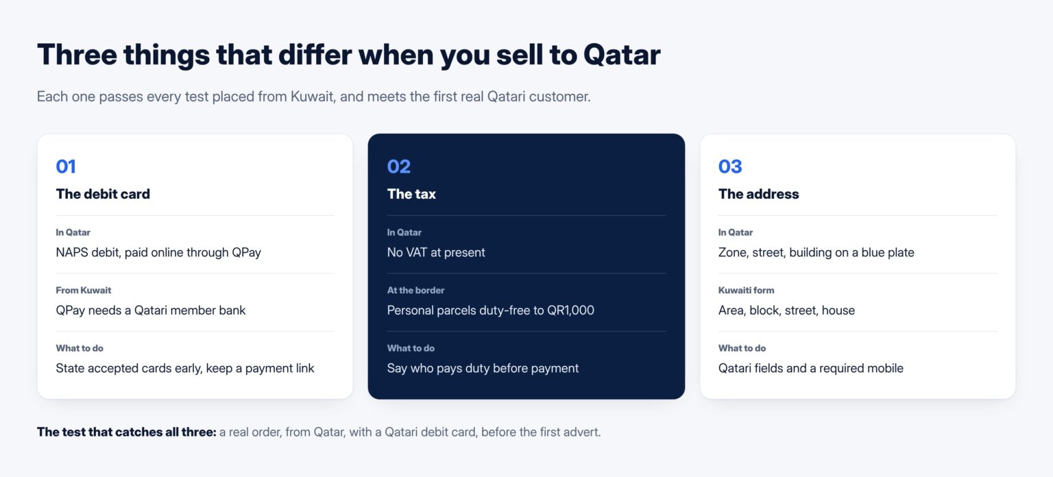 Three things that differ when a Kuwaiti store sells to Qatar: the domestic debit card, the tax position, and the blue plate address