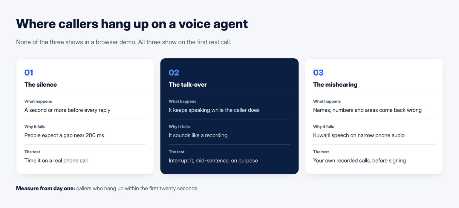 Three places callers hang up on an AI voice agent: the silence before it answers, talking over the caller, and mishearing Kuwaiti Arabic on a phone line