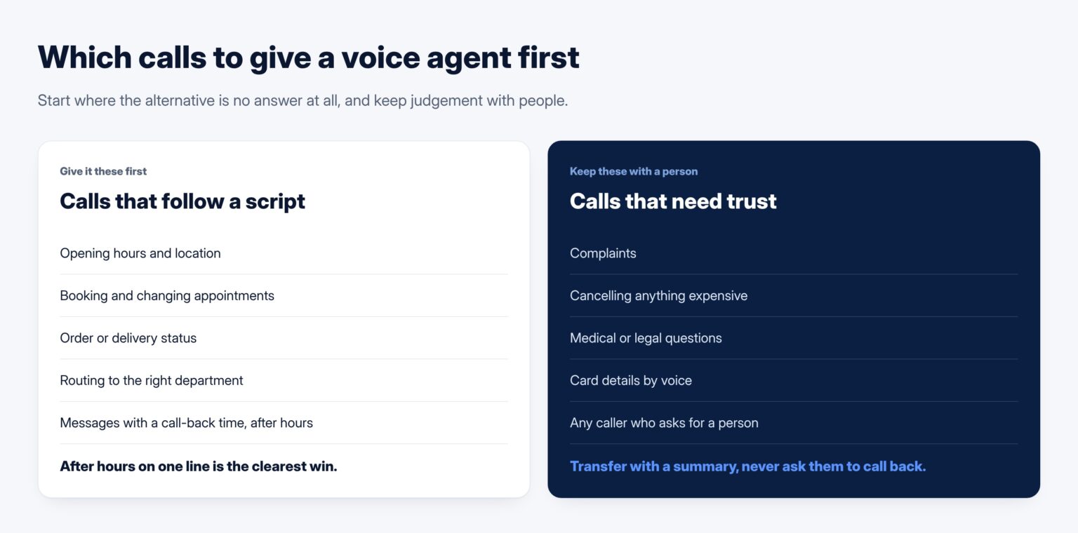 Which phone calls a Kuwaiti business can give to an AI voice agent first, and which stay with a person