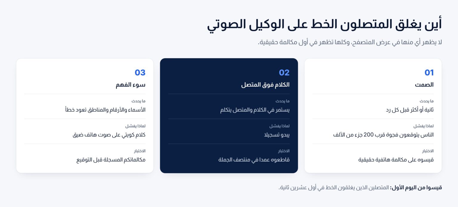 ثلاثة مواضع يغلق فيها المتصلون الخط على الوكيل الصوتي: الصمت قبل الرد، والكلام فوق المتصل، وسوء فهم اللهجة الكويتية على خط الهاتف