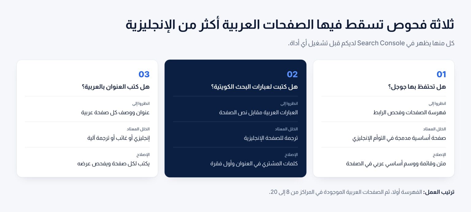 ثلاثة فحوص تسقط فيها الصفحات العربية أكثر من الإنجليزية: هل تفهرسها جوجل، وهل كتبت لعبارات البحث الكويتية، وهل كتبت عناوينها بالعربية أصلا